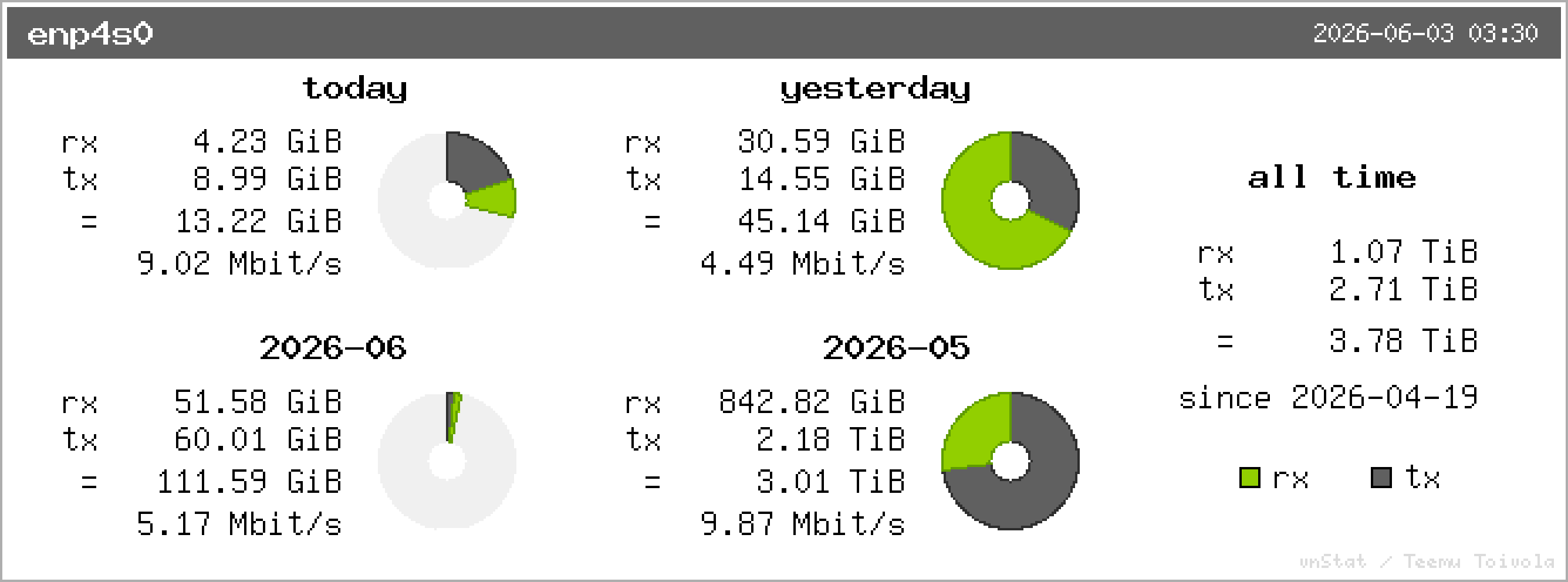 Traffic-Graph vHost2 (Standort Frankfurt am Main)